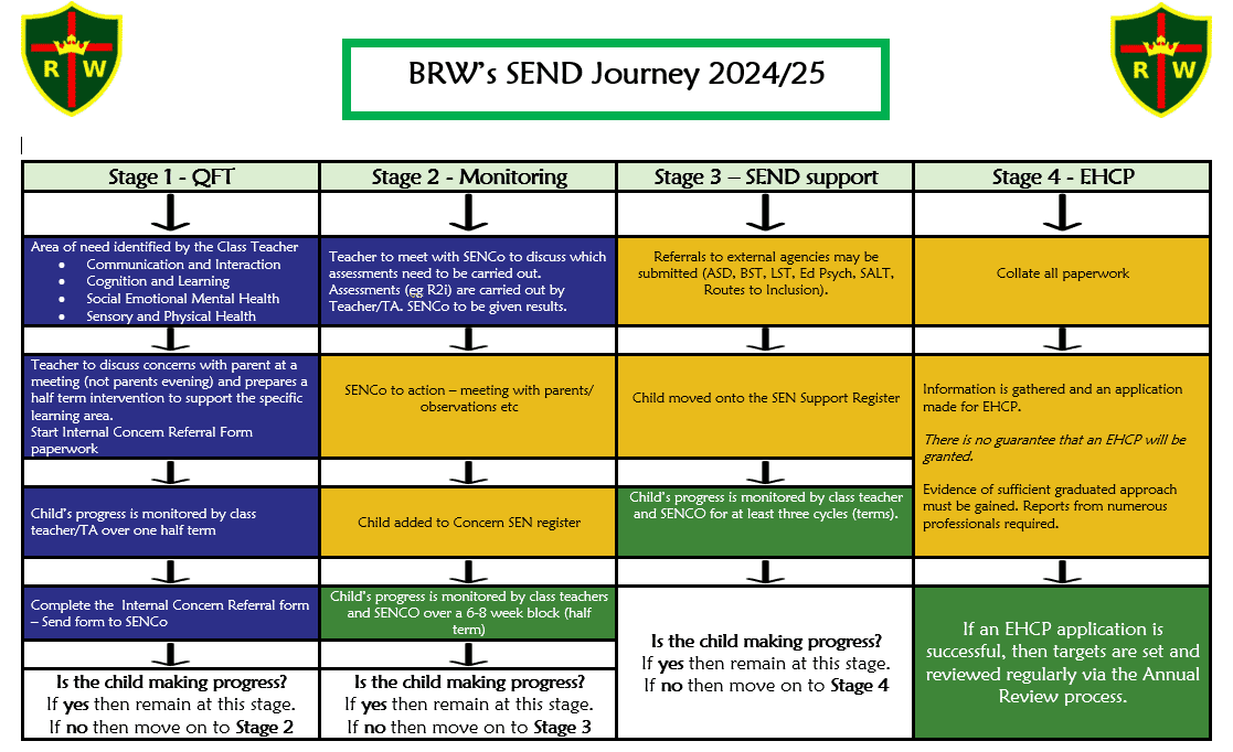 BRW'S SEND Journey 2024 2025